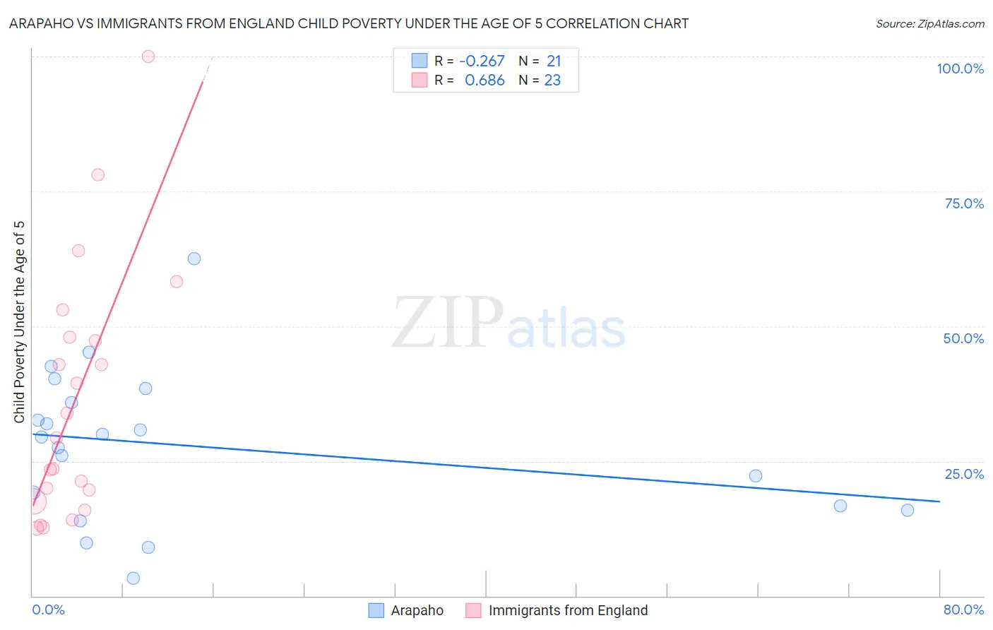 Arapaho vs Immigrants from England Child Poverty Under the Age of 5