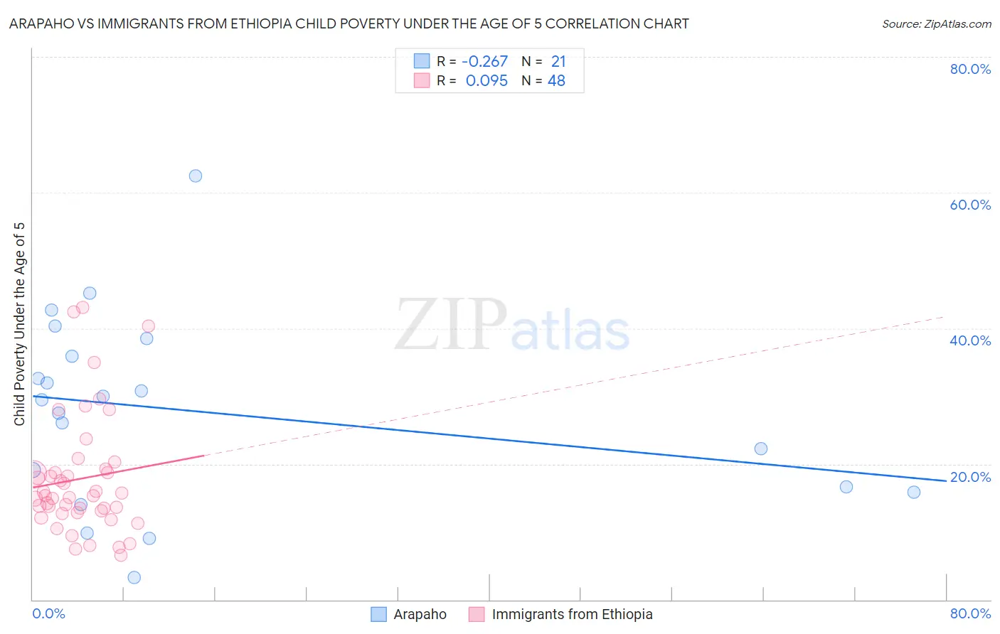 Arapaho vs Immigrants from Ethiopia Child Poverty Under the Age of 5