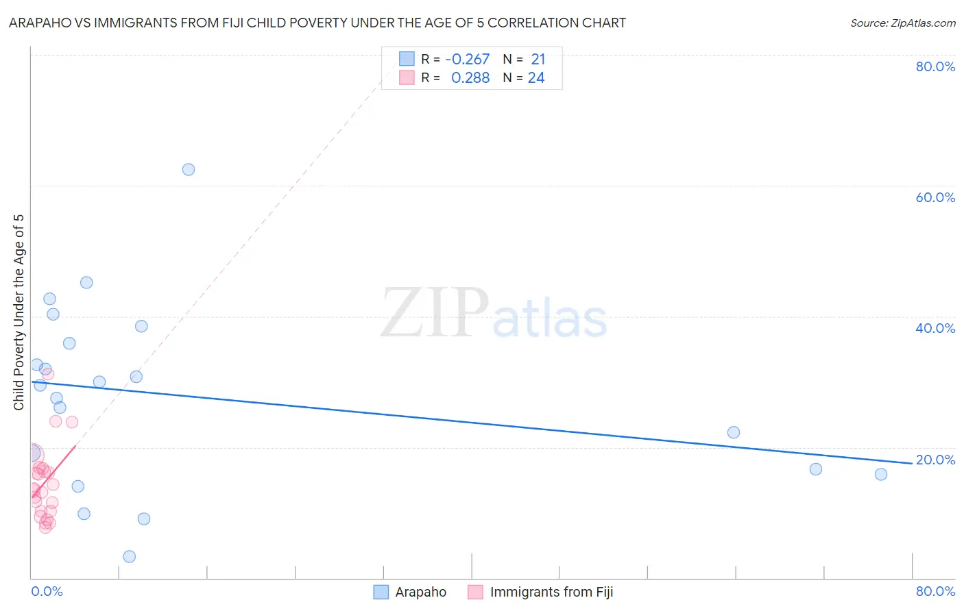 Arapaho vs Immigrants from Fiji Child Poverty Under the Age of 5