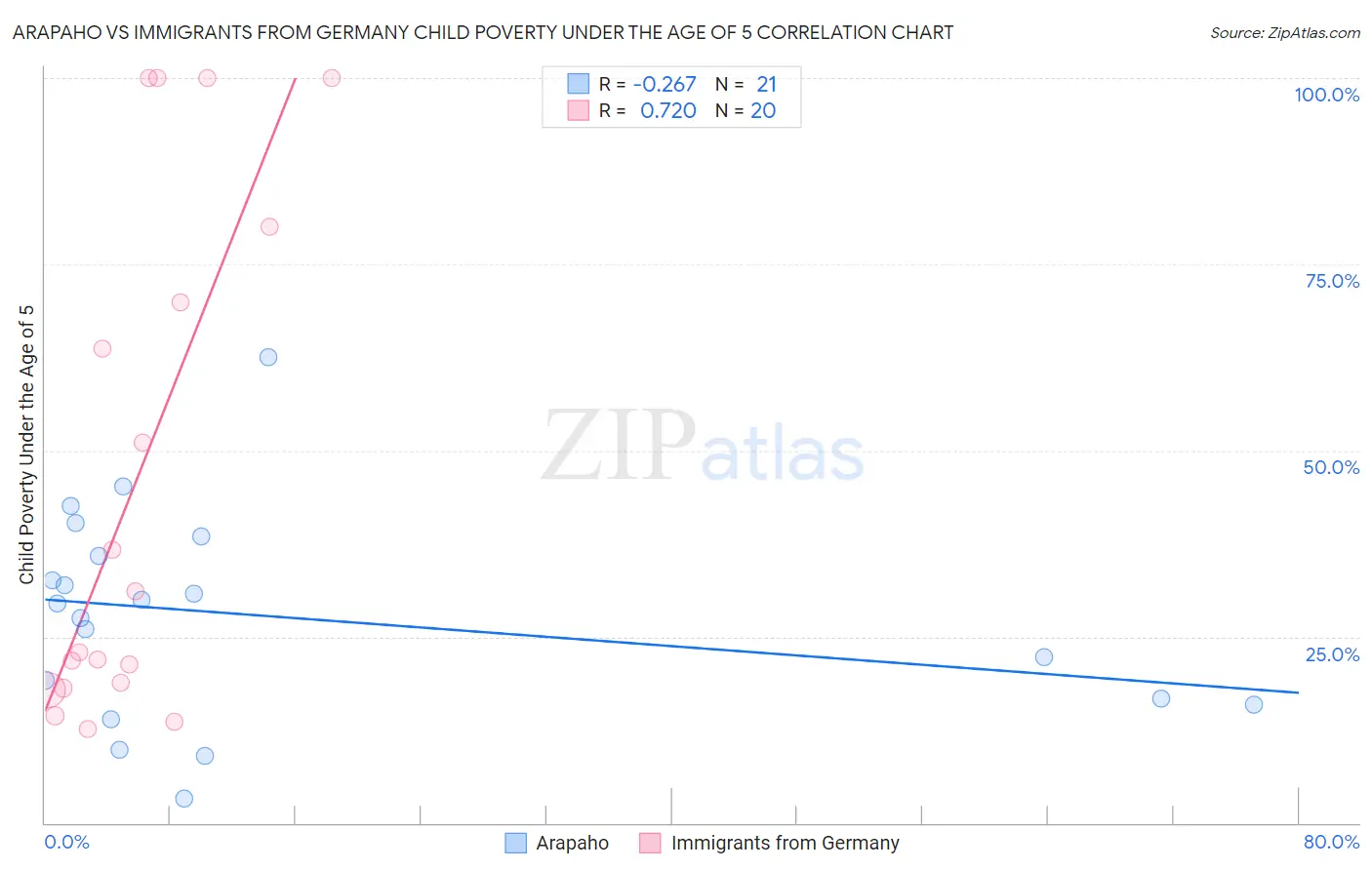 Arapaho vs Immigrants from Germany Child Poverty Under the Age of 5