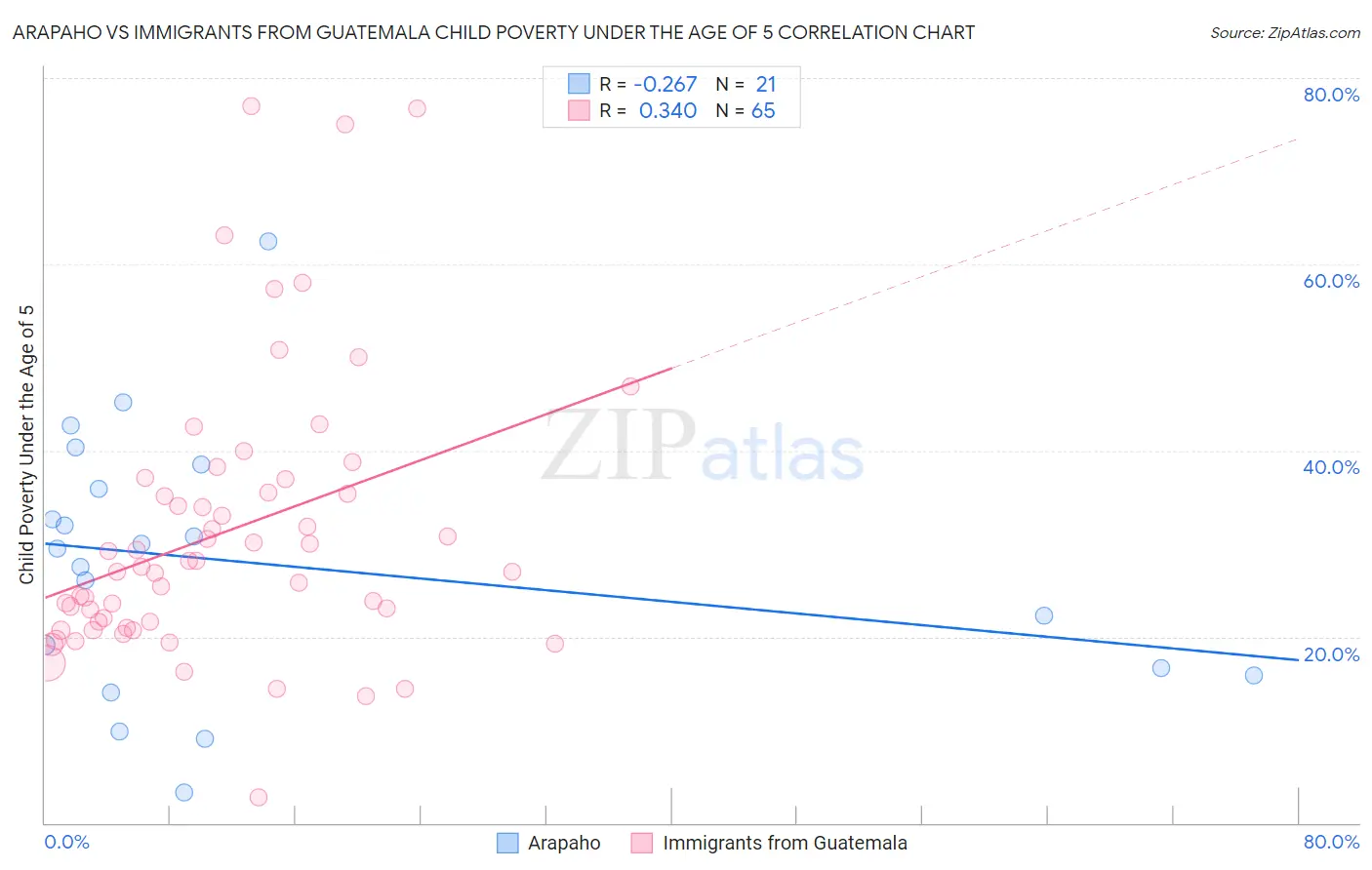 Arapaho vs Immigrants from Guatemala Child Poverty Under the Age of 5