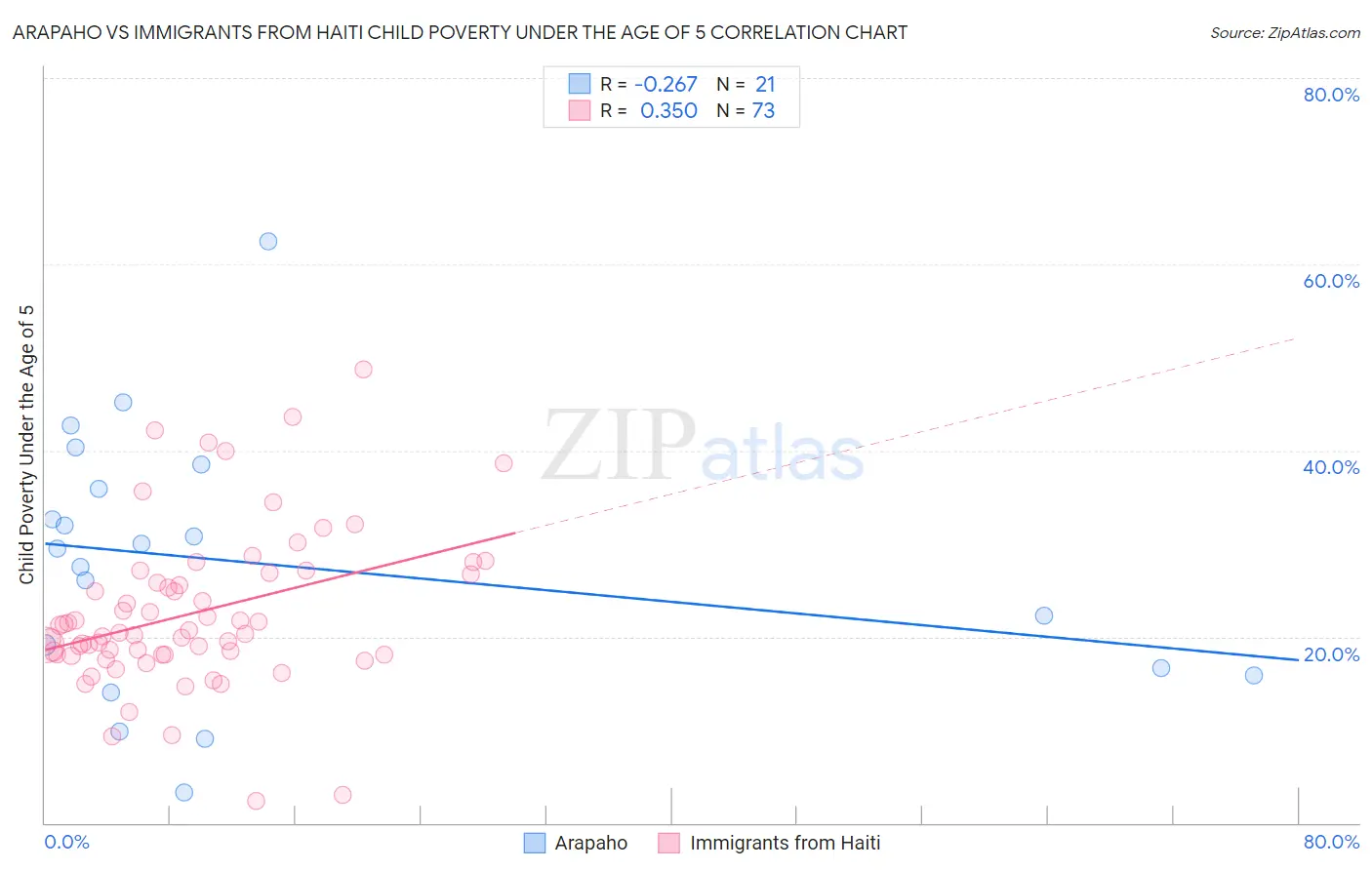 Arapaho vs Immigrants from Haiti Child Poverty Under the Age of 5