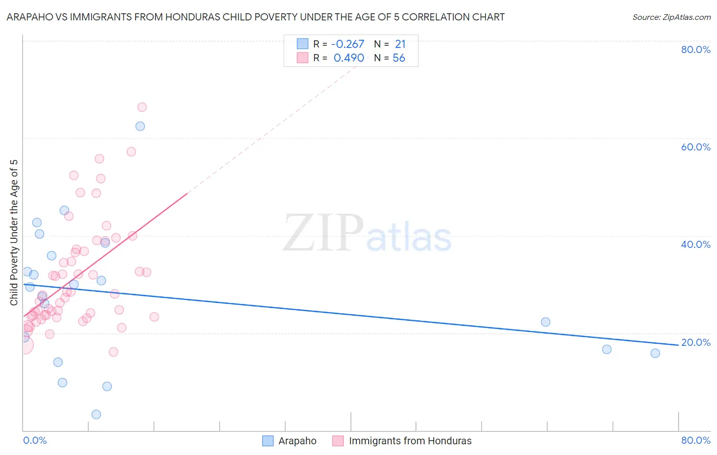 Arapaho vs Immigrants from Honduras Child Poverty Under the Age of 5