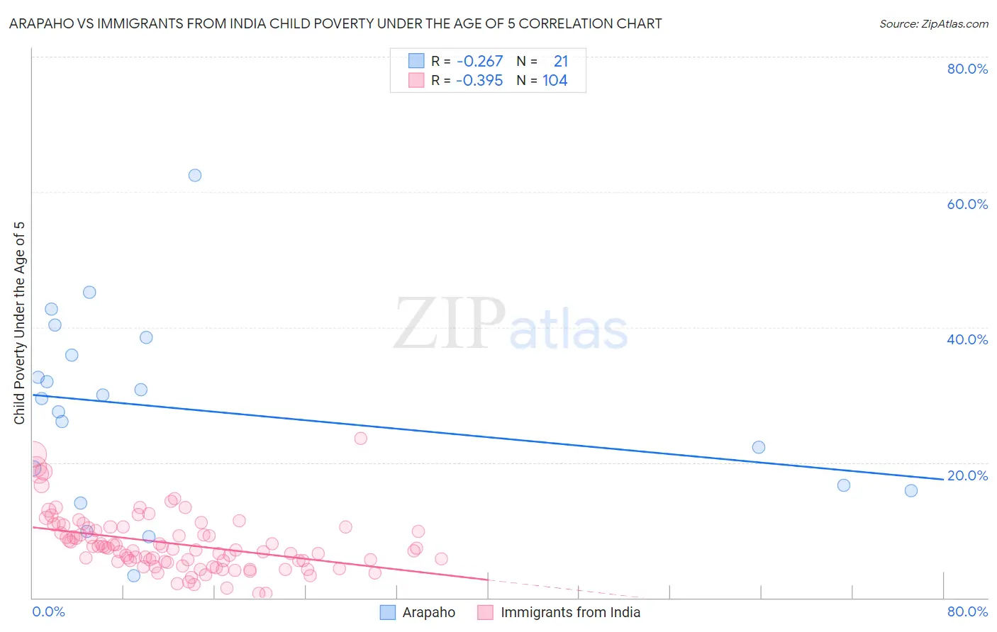 Arapaho vs Immigrants from India Child Poverty Under the Age of 5