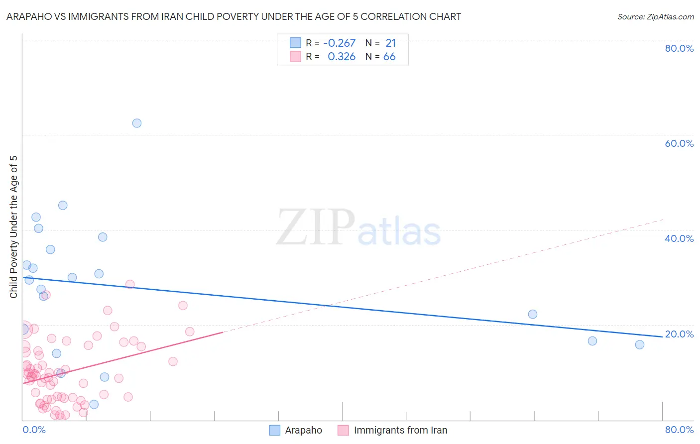 Arapaho vs Immigrants from Iran Child Poverty Under the Age of 5