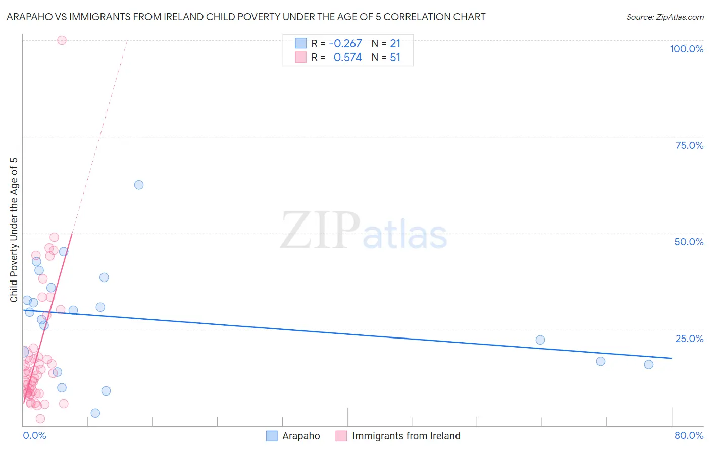 Arapaho vs Immigrants from Ireland Child Poverty Under the Age of 5