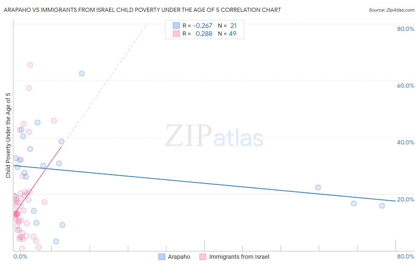 Arapaho vs Immigrants from Israel Child Poverty Under the Age of 5