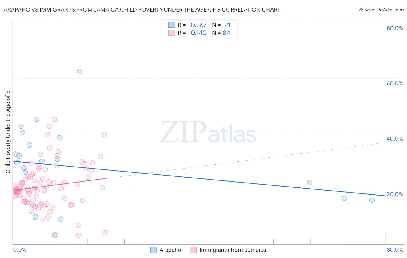 Arapaho vs Immigrants from Jamaica Child Poverty Under the Age of 5