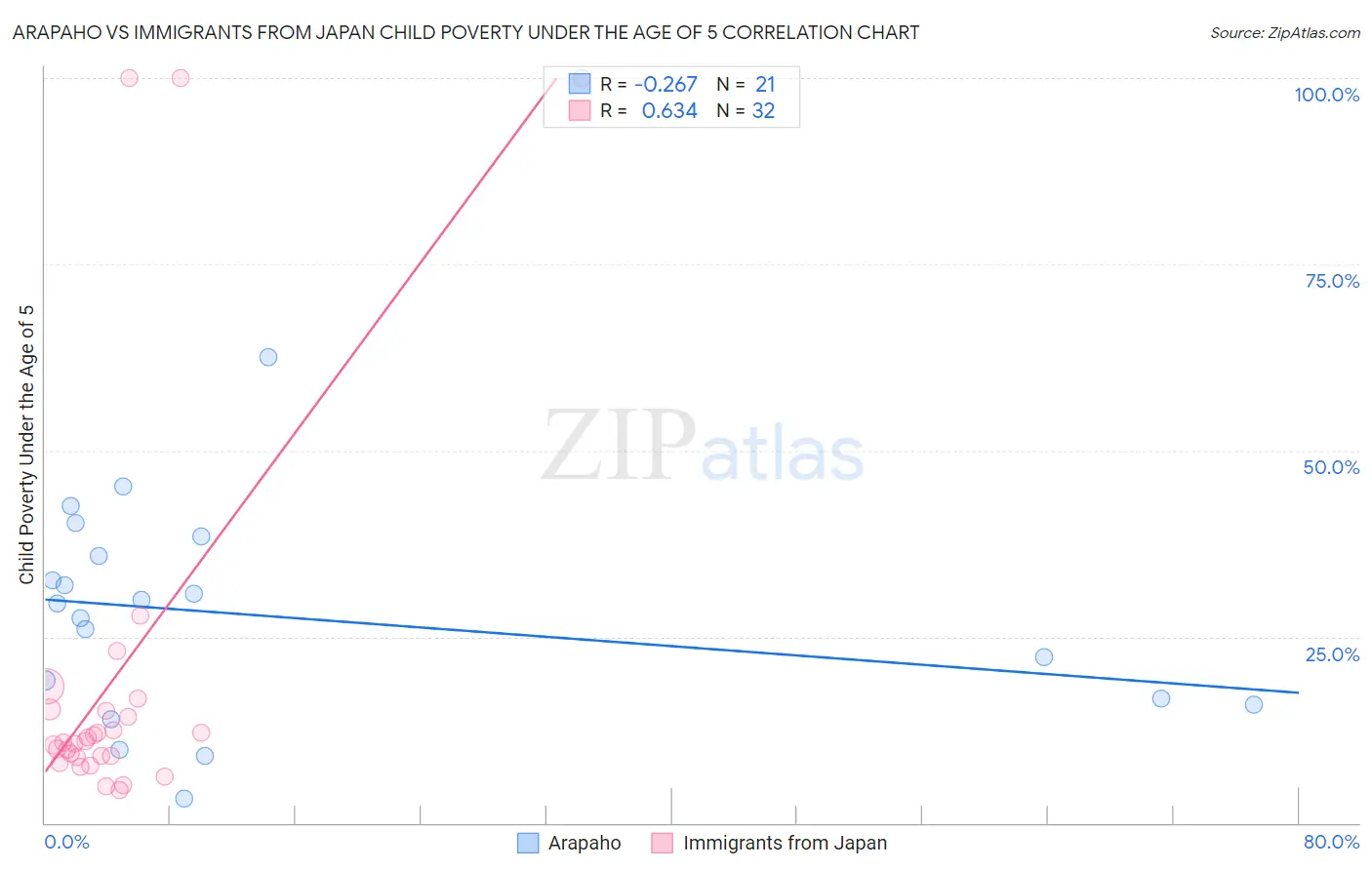 Arapaho vs Immigrants from Japan Child Poverty Under the Age of 5