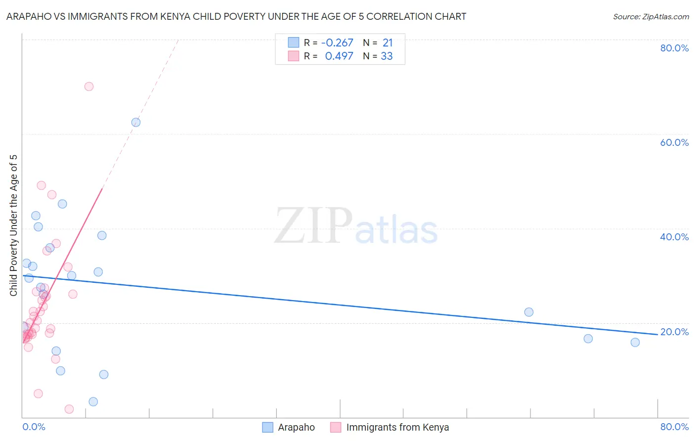 Arapaho vs Immigrants from Kenya Child Poverty Under the Age of 5