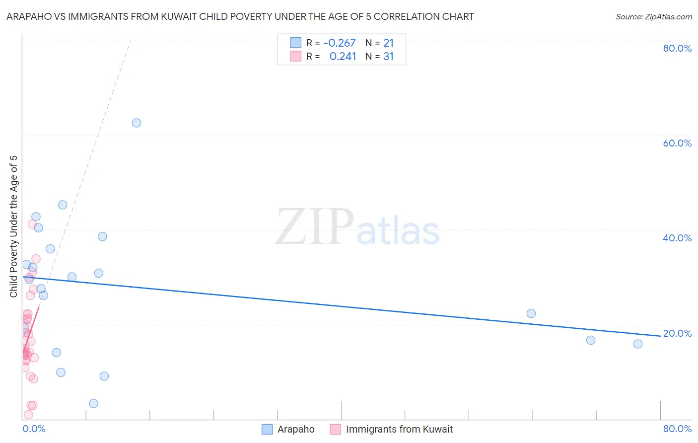 Arapaho vs Immigrants from Kuwait Child Poverty Under the Age of 5