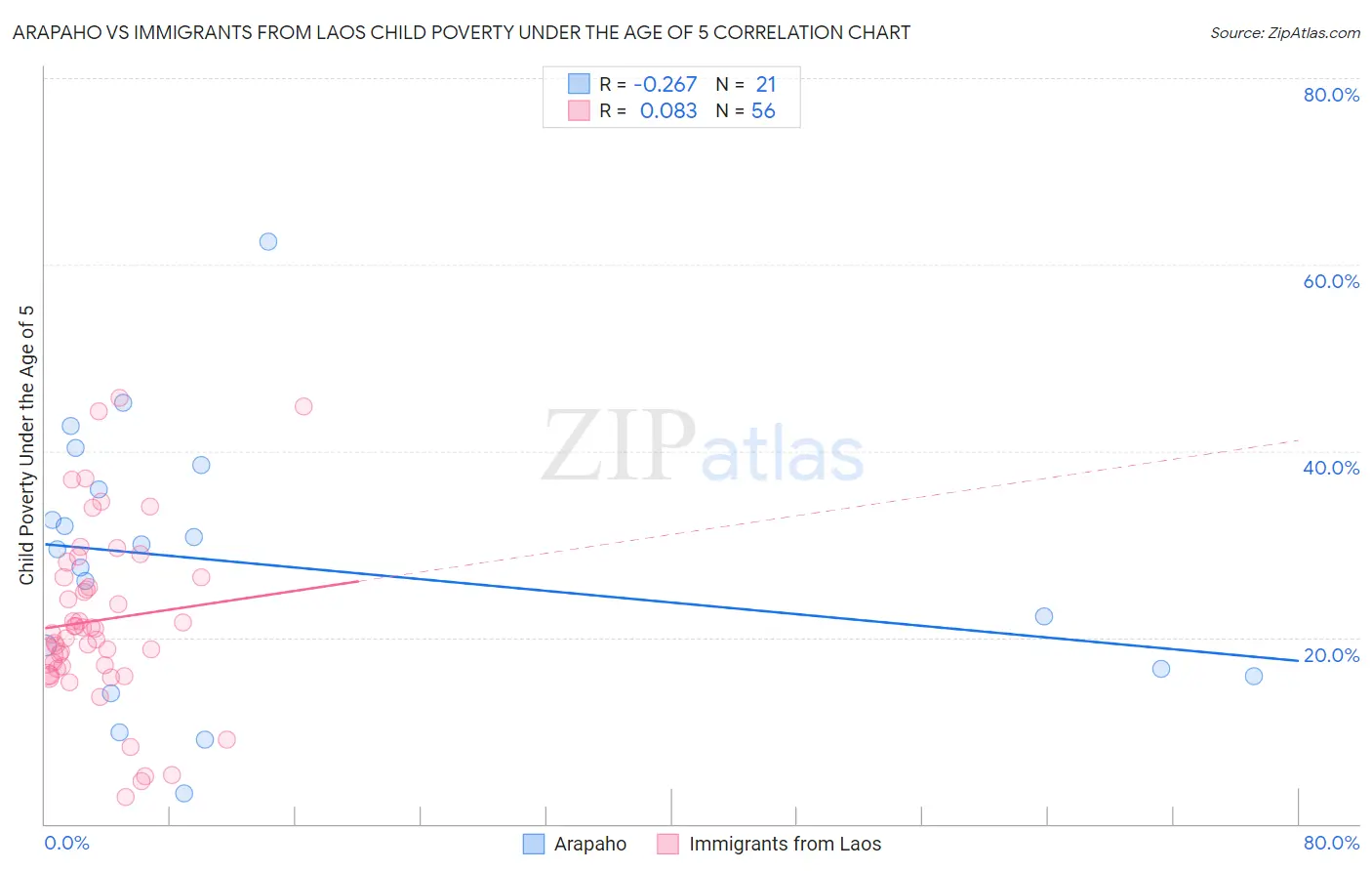 Arapaho vs Immigrants from Laos Child Poverty Under the Age of 5