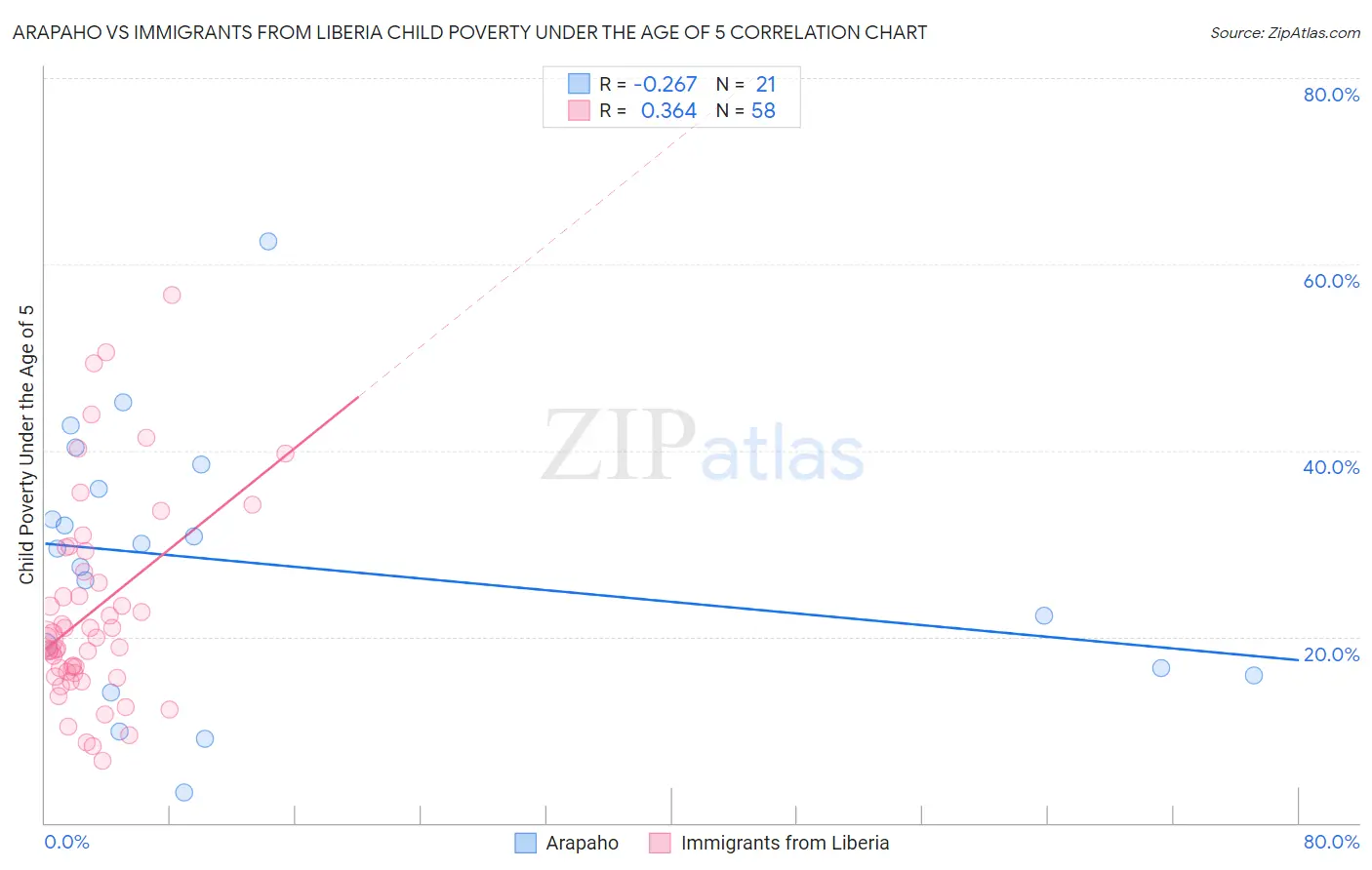 Arapaho vs Immigrants from Liberia Child Poverty Under the Age of 5