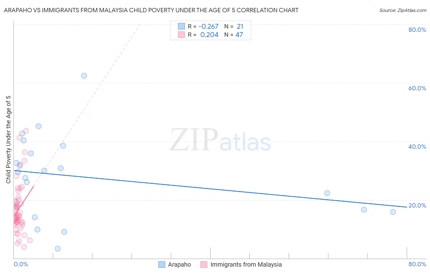 Arapaho vs Immigrants from Malaysia Child Poverty Under the Age of 5