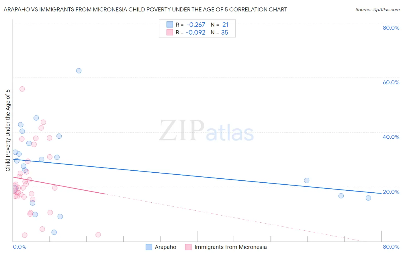 Arapaho vs Immigrants from Micronesia Child Poverty Under the Age of 5