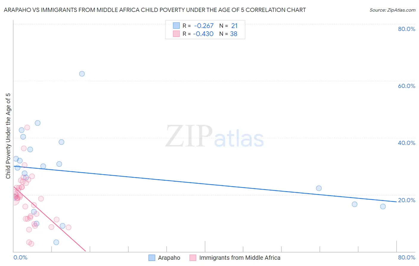 Arapaho vs Immigrants from Middle Africa Child Poverty Under the Age of 5