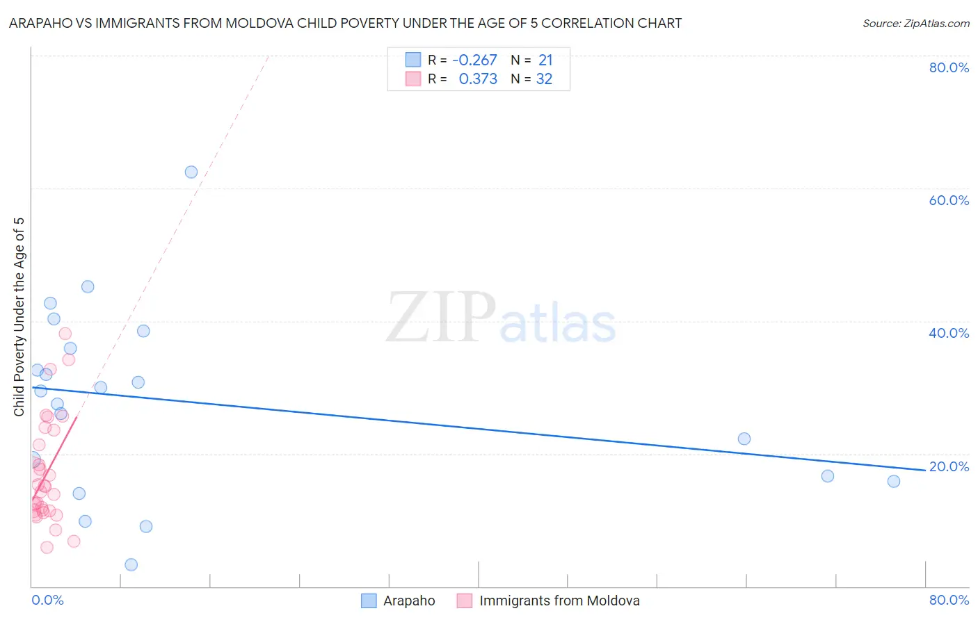 Arapaho vs Immigrants from Moldova Child Poverty Under the Age of 5