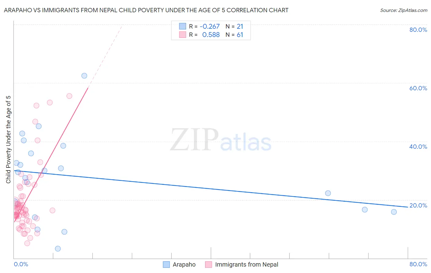 Arapaho vs Immigrants from Nepal Child Poverty Under the Age of 5