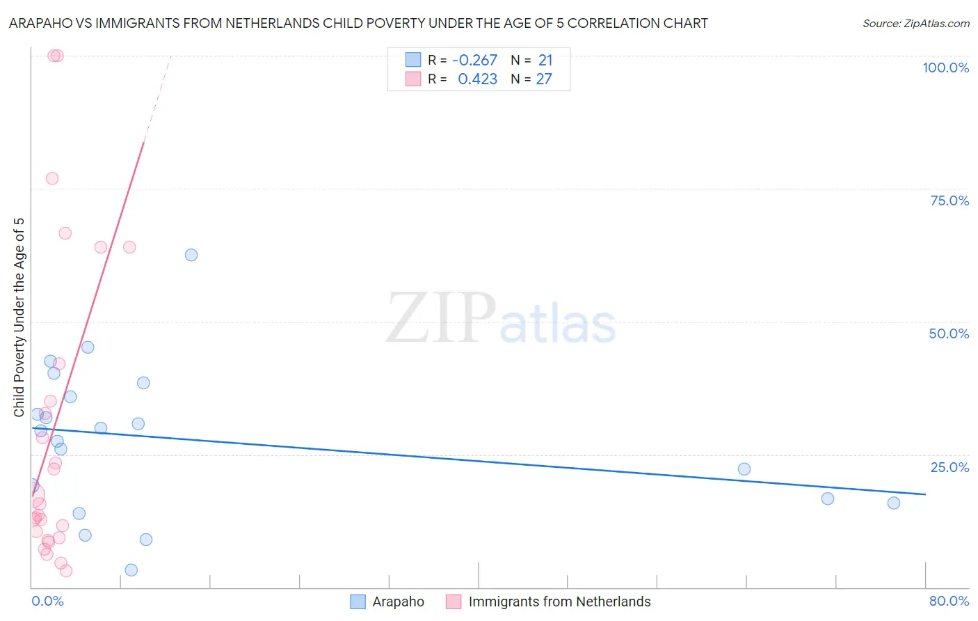 Arapaho vs Immigrants from Netherlands Child Poverty Under the Age of 5