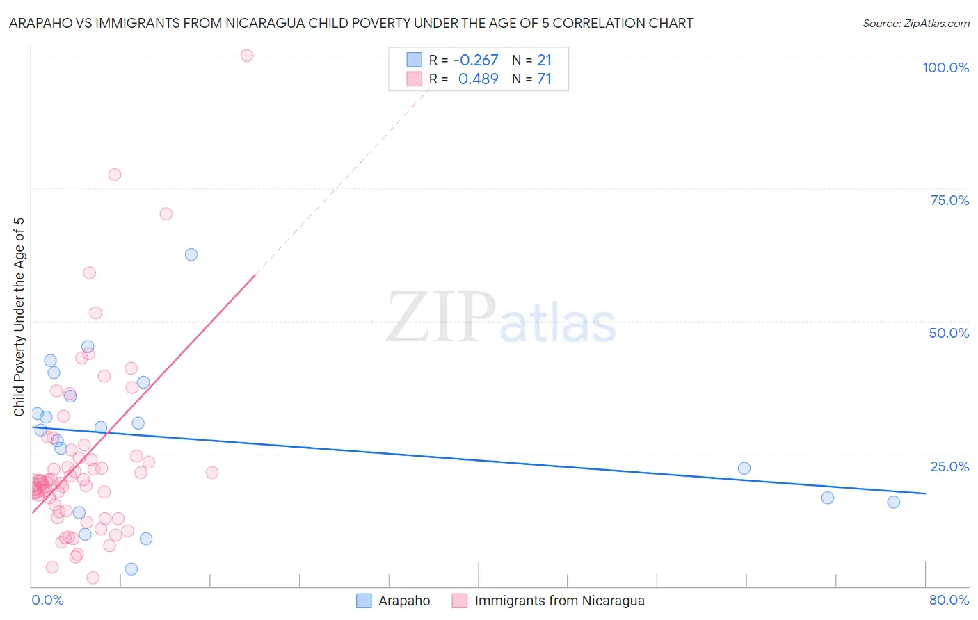 Arapaho vs Immigrants from Nicaragua Child Poverty Under the Age of 5