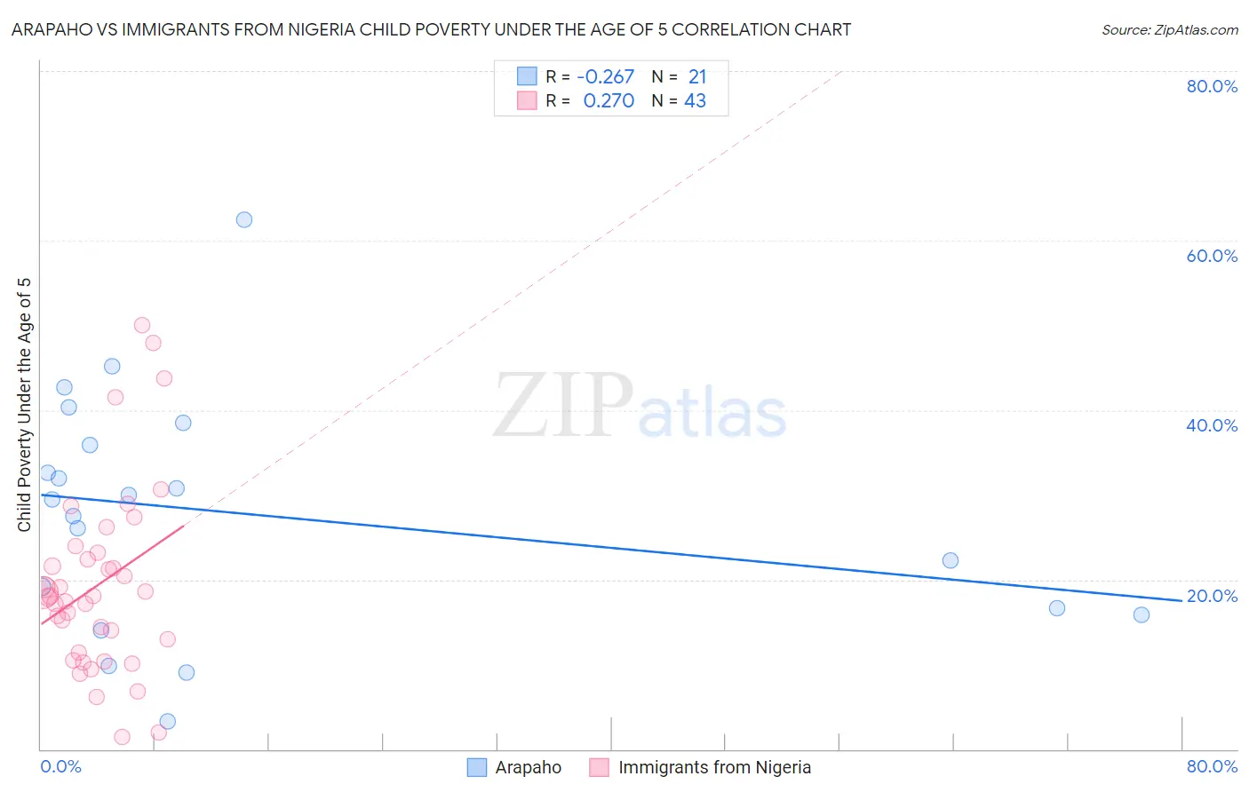 Arapaho vs Immigrants from Nigeria Child Poverty Under the Age of 5