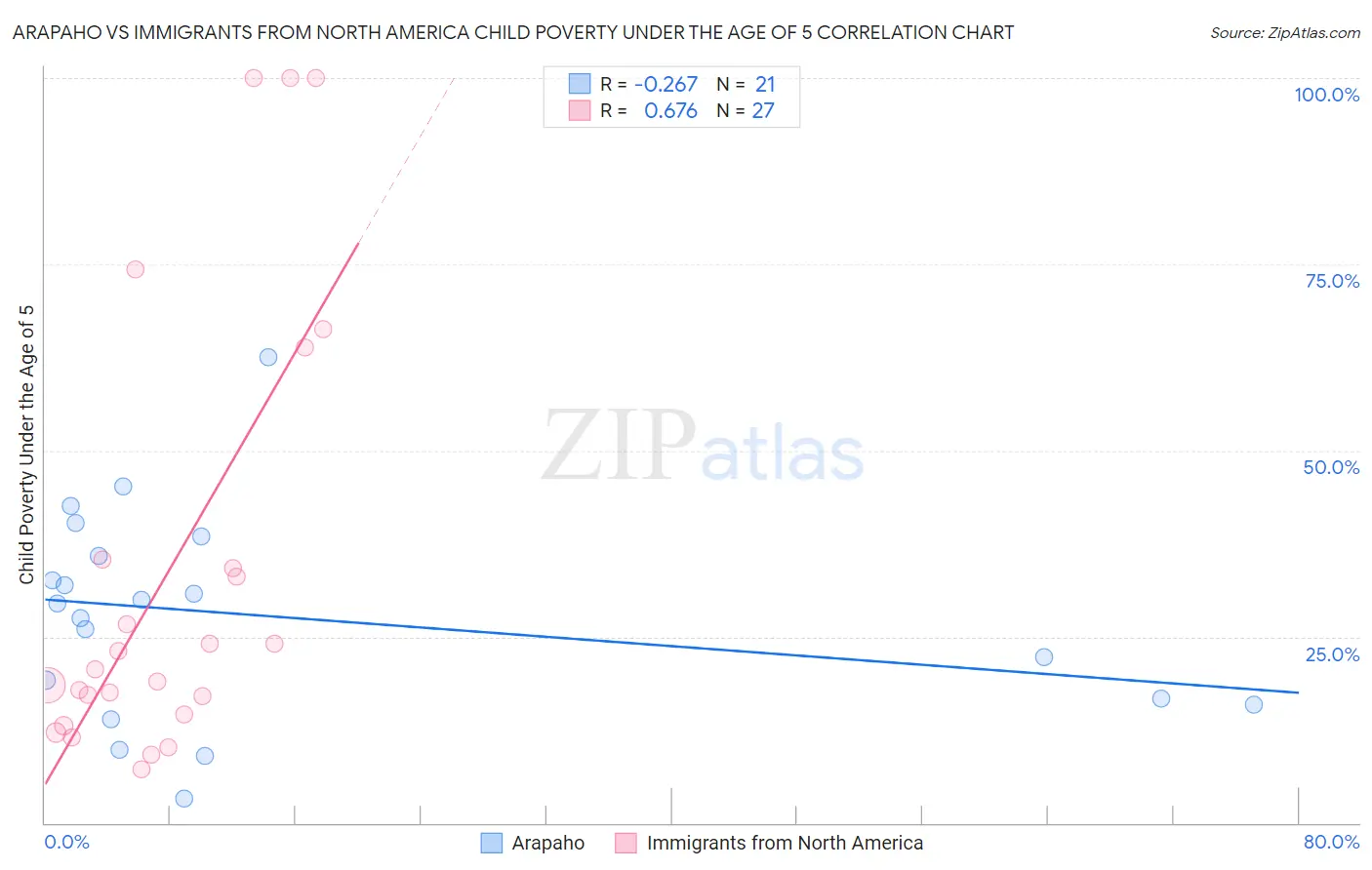 Arapaho vs Immigrants from North America Child Poverty Under the Age of 5