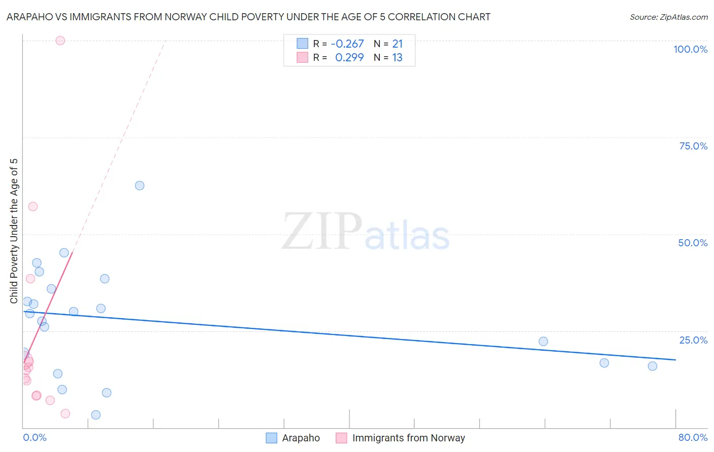 Arapaho vs Immigrants from Norway Child Poverty Under the Age of 5