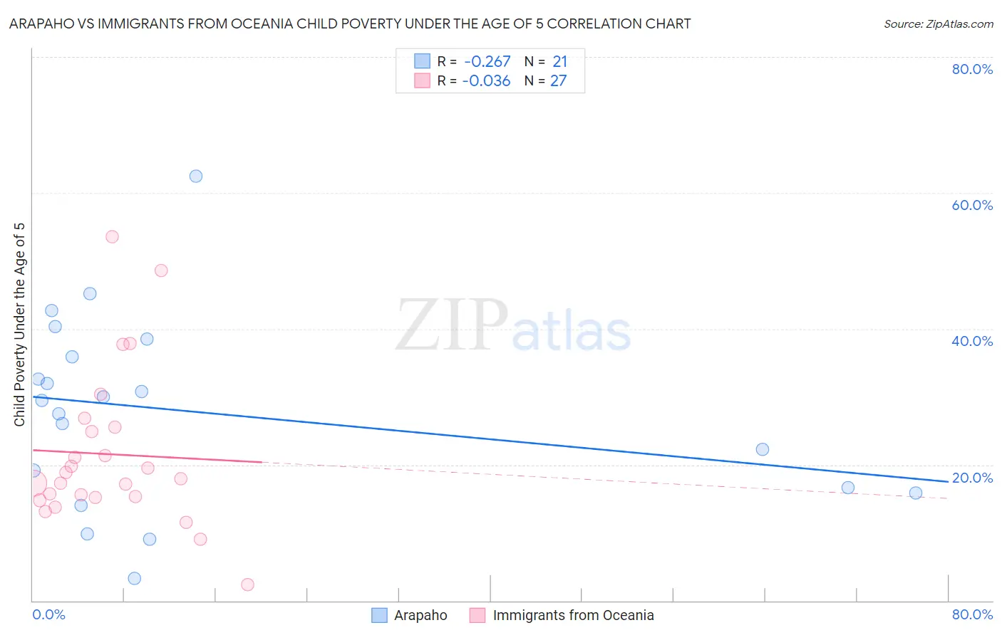 Arapaho vs Immigrants from Oceania Child Poverty Under the Age of 5