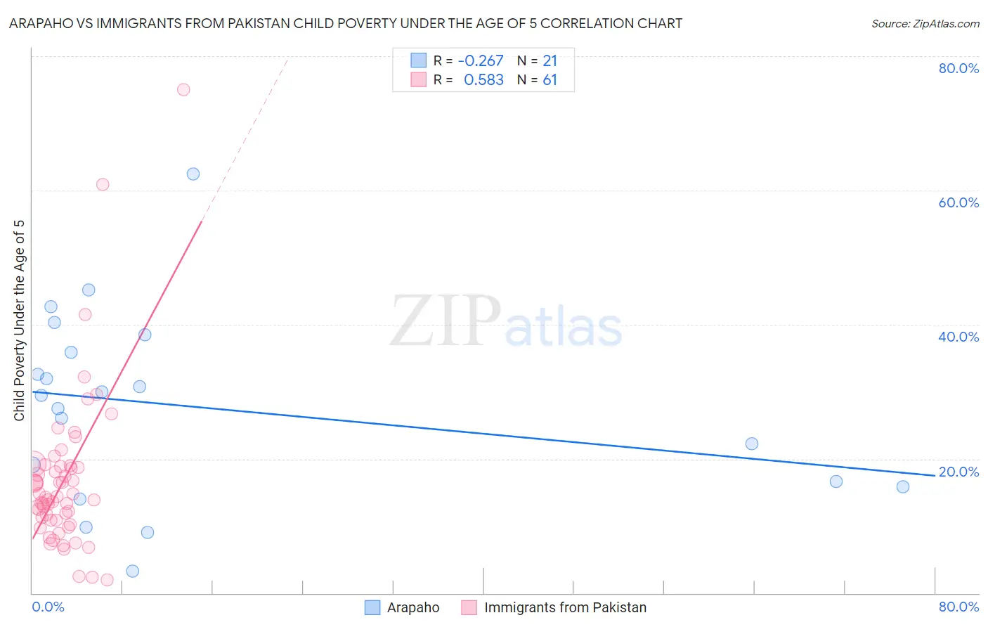 Arapaho vs Immigrants from Pakistan Child Poverty Under the Age of 5