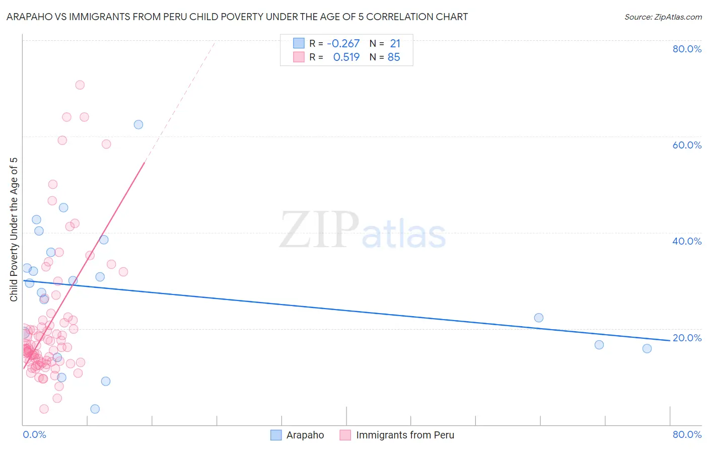 Arapaho vs Immigrants from Peru Child Poverty Under the Age of 5