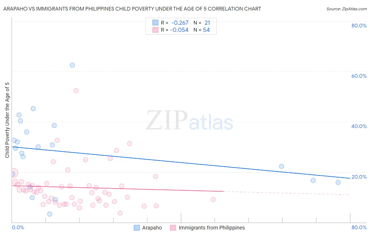 Arapaho vs Immigrants from Philippines Child Poverty Under the Age of 5