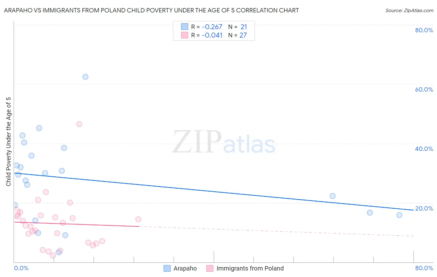 Arapaho vs Immigrants from Poland Child Poverty Under the Age of 5
