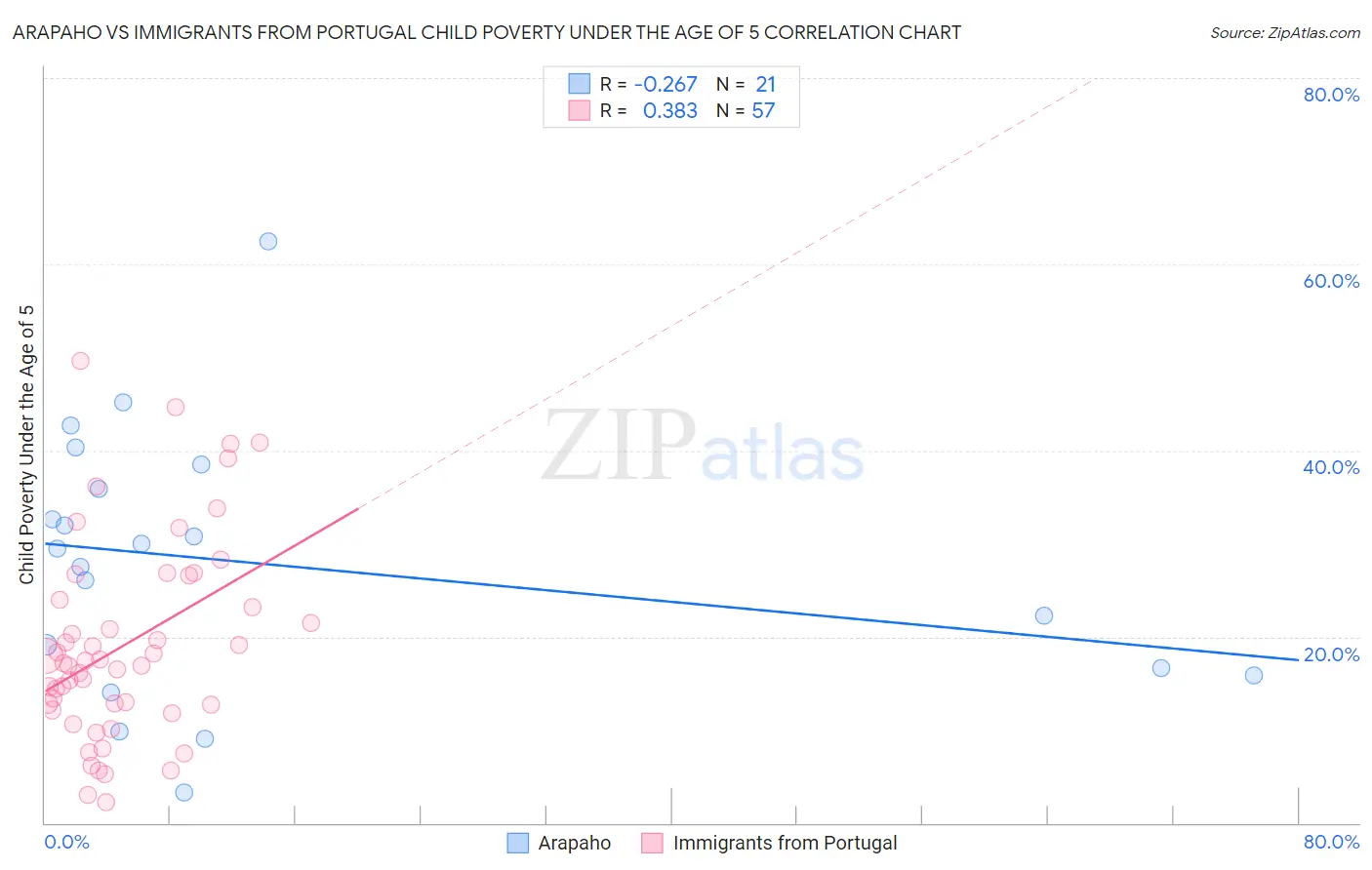 Arapaho vs Immigrants from Portugal Child Poverty Under the Age of 5