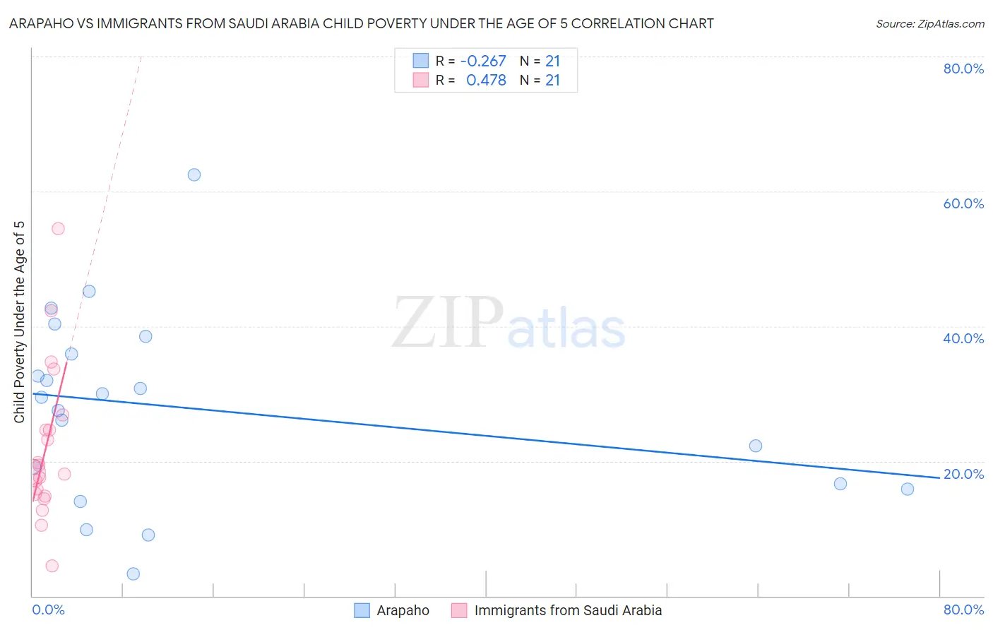 Arapaho vs Immigrants from Saudi Arabia Child Poverty Under the Age of 5
