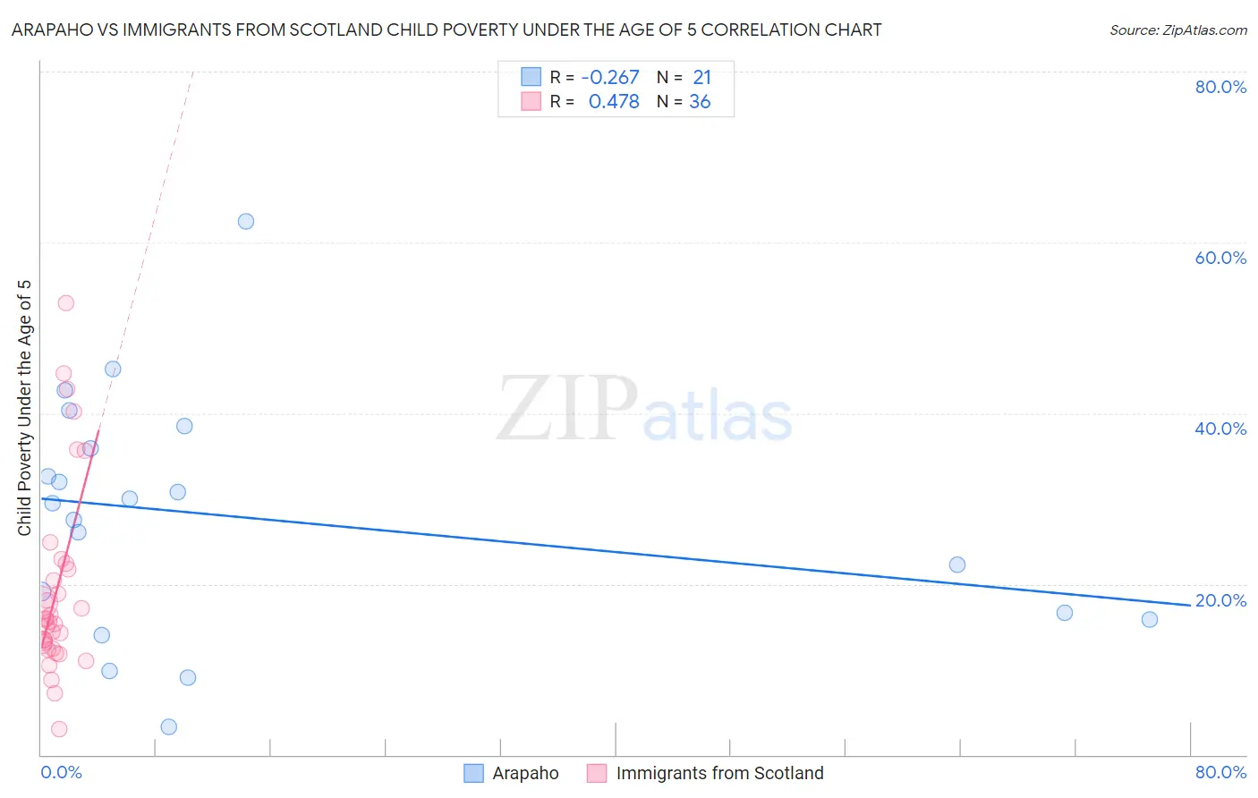 Arapaho vs Immigrants from Scotland Child Poverty Under the Age of 5