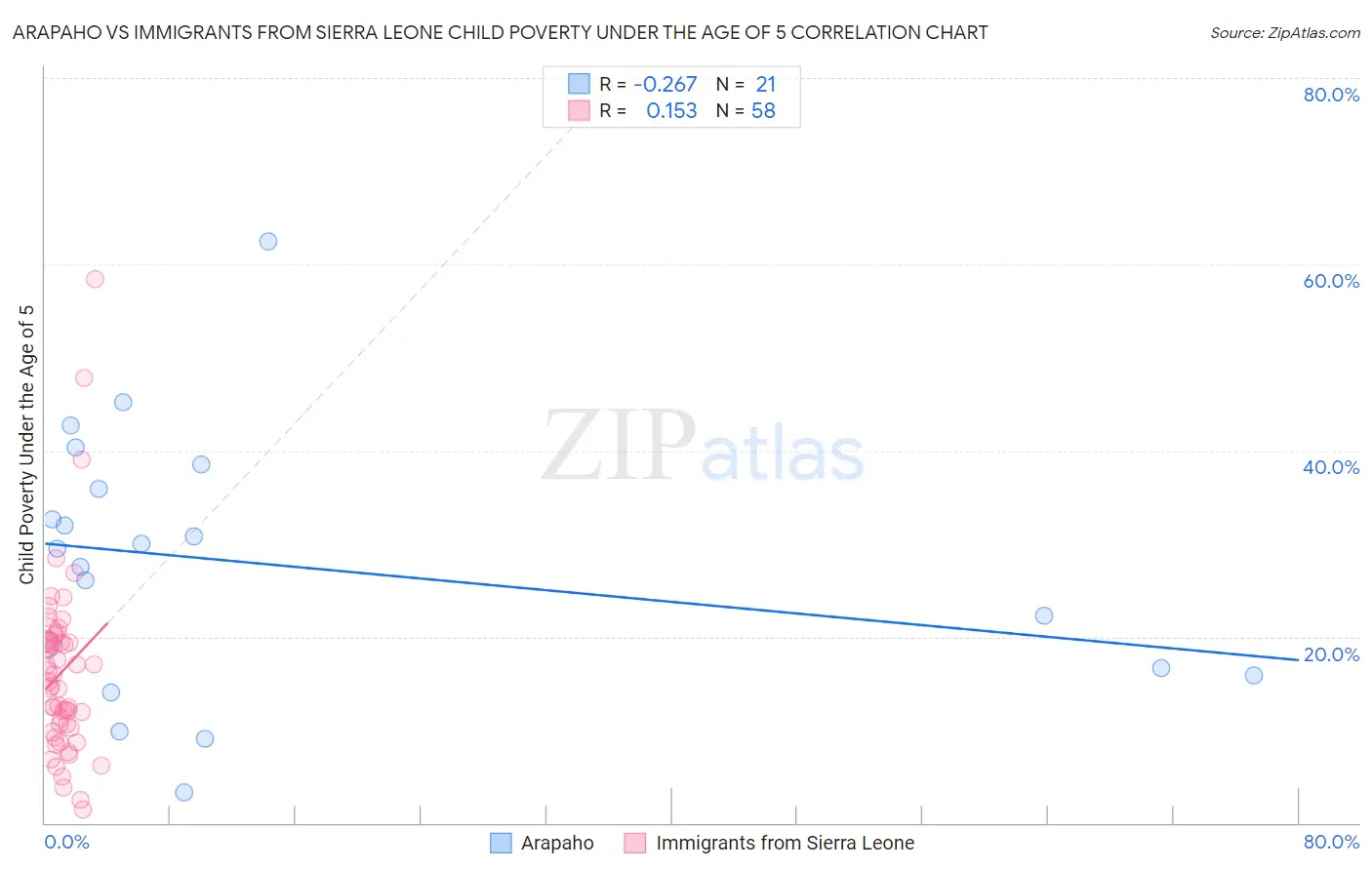 Arapaho vs Immigrants from Sierra Leone Child Poverty Under the Age of 5