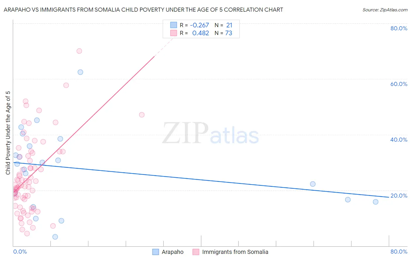 Arapaho vs Immigrants from Somalia Child Poverty Under the Age of 5