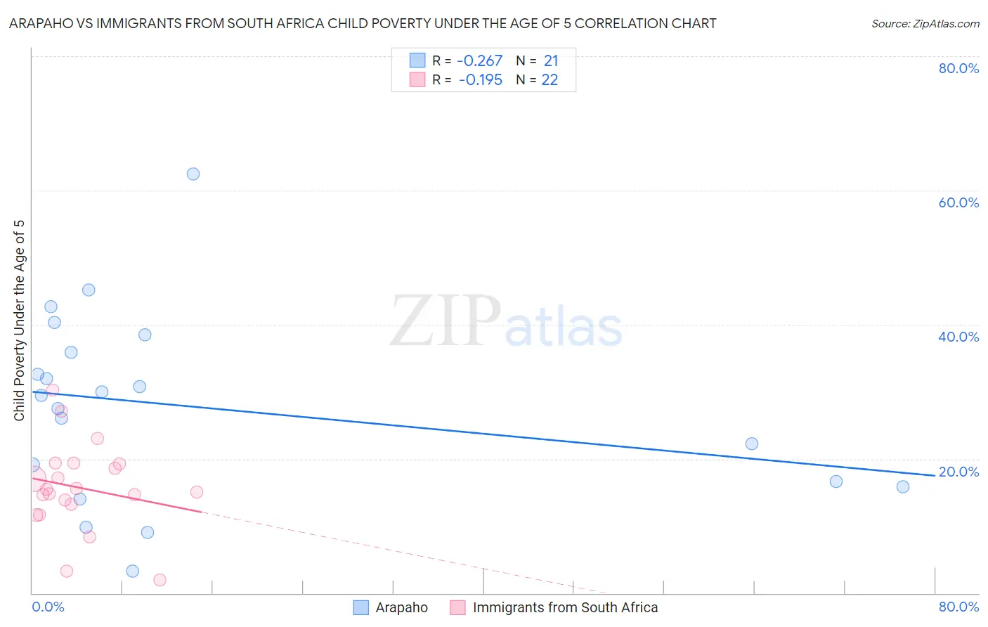 Arapaho vs Immigrants from South Africa Child Poverty Under the Age of 5