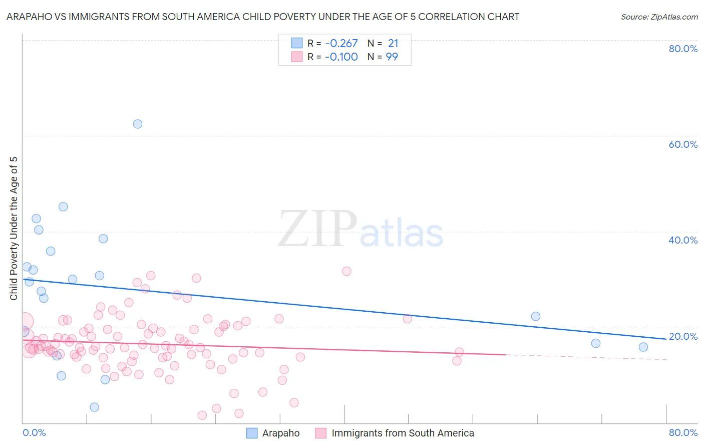 Arapaho vs Immigrants from South America Child Poverty Under the Age of 5