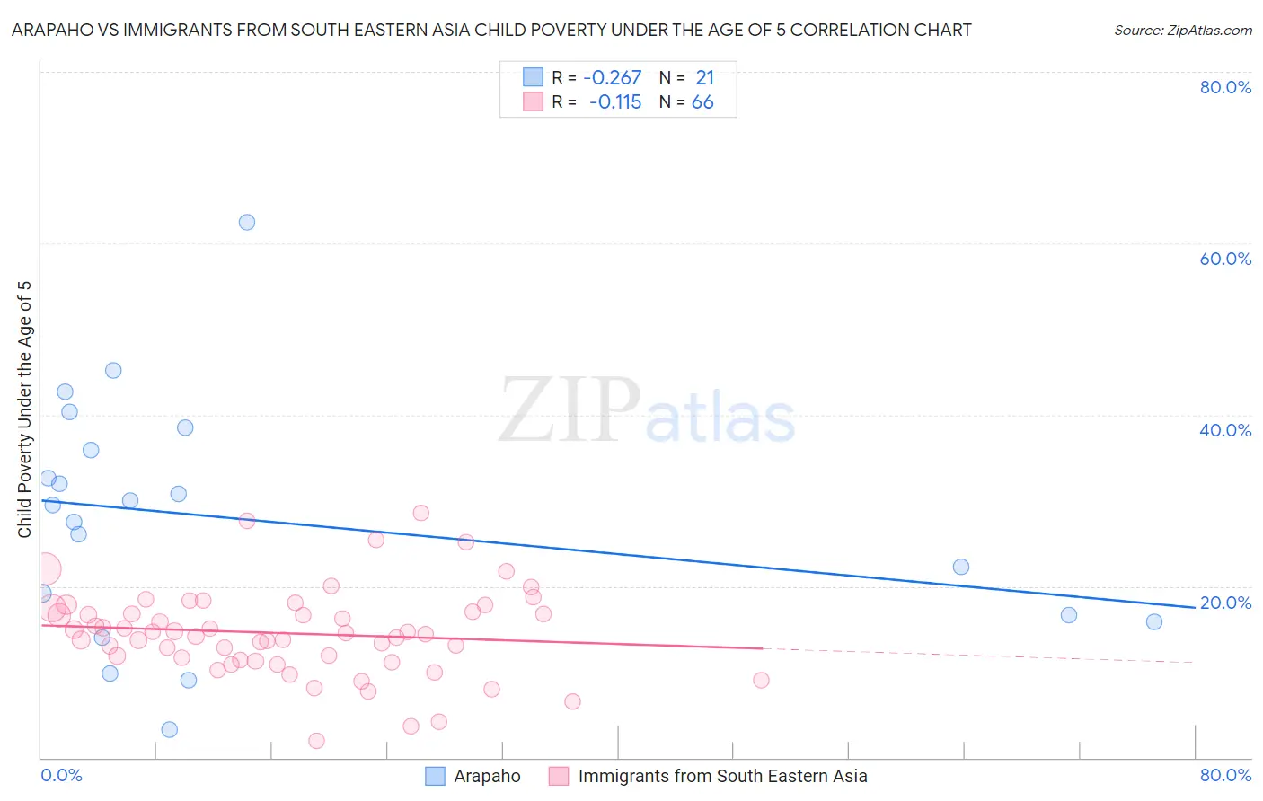 Arapaho vs Immigrants from South Eastern Asia Child Poverty Under the Age of 5