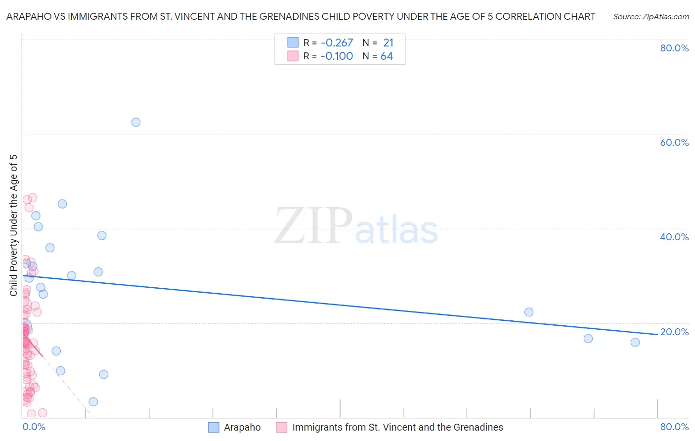 Arapaho vs Immigrants from St. Vincent and the Grenadines Child Poverty Under the Age of 5