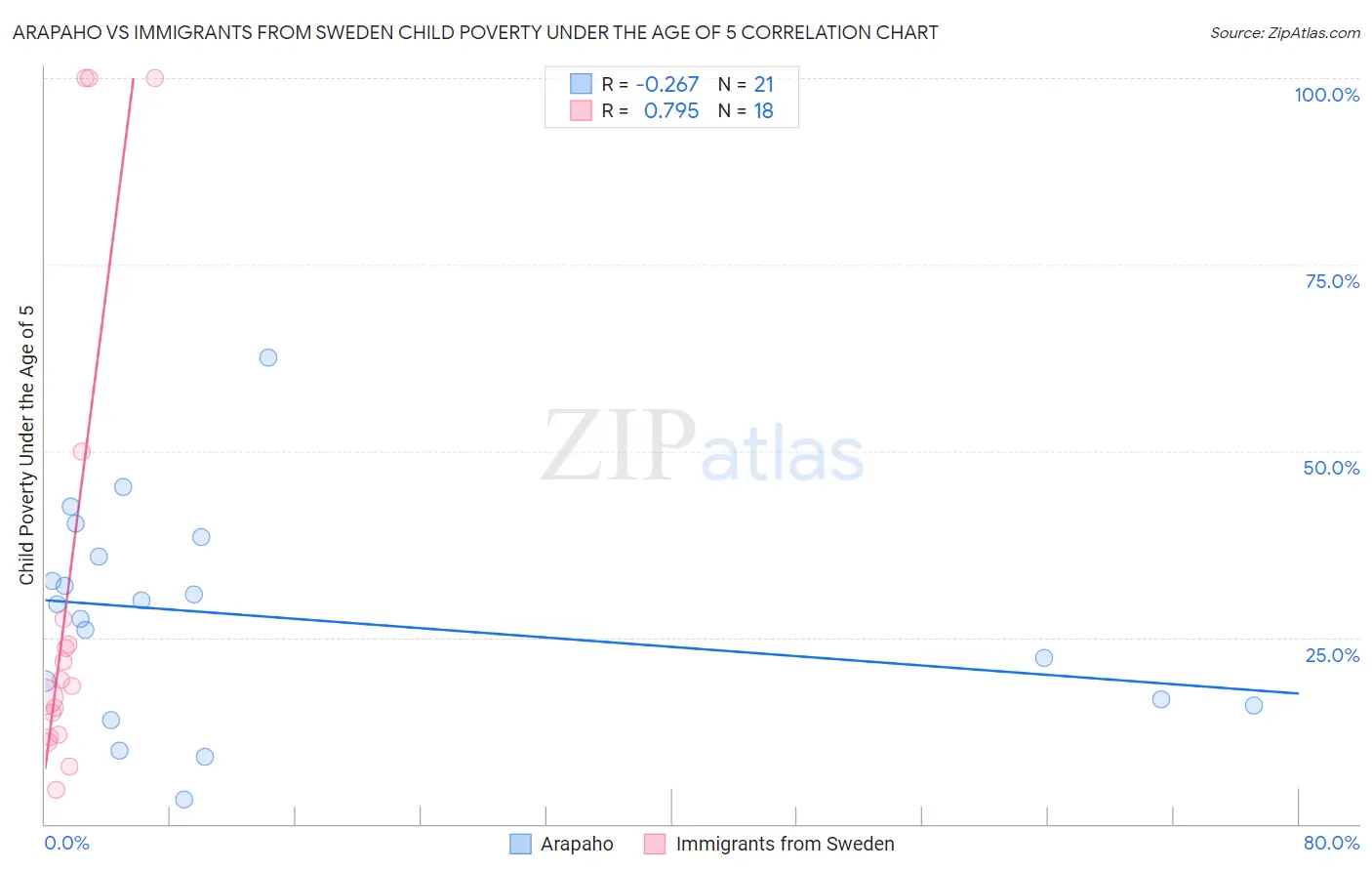 Arapaho vs Immigrants from Sweden Child Poverty Under the Age of 5