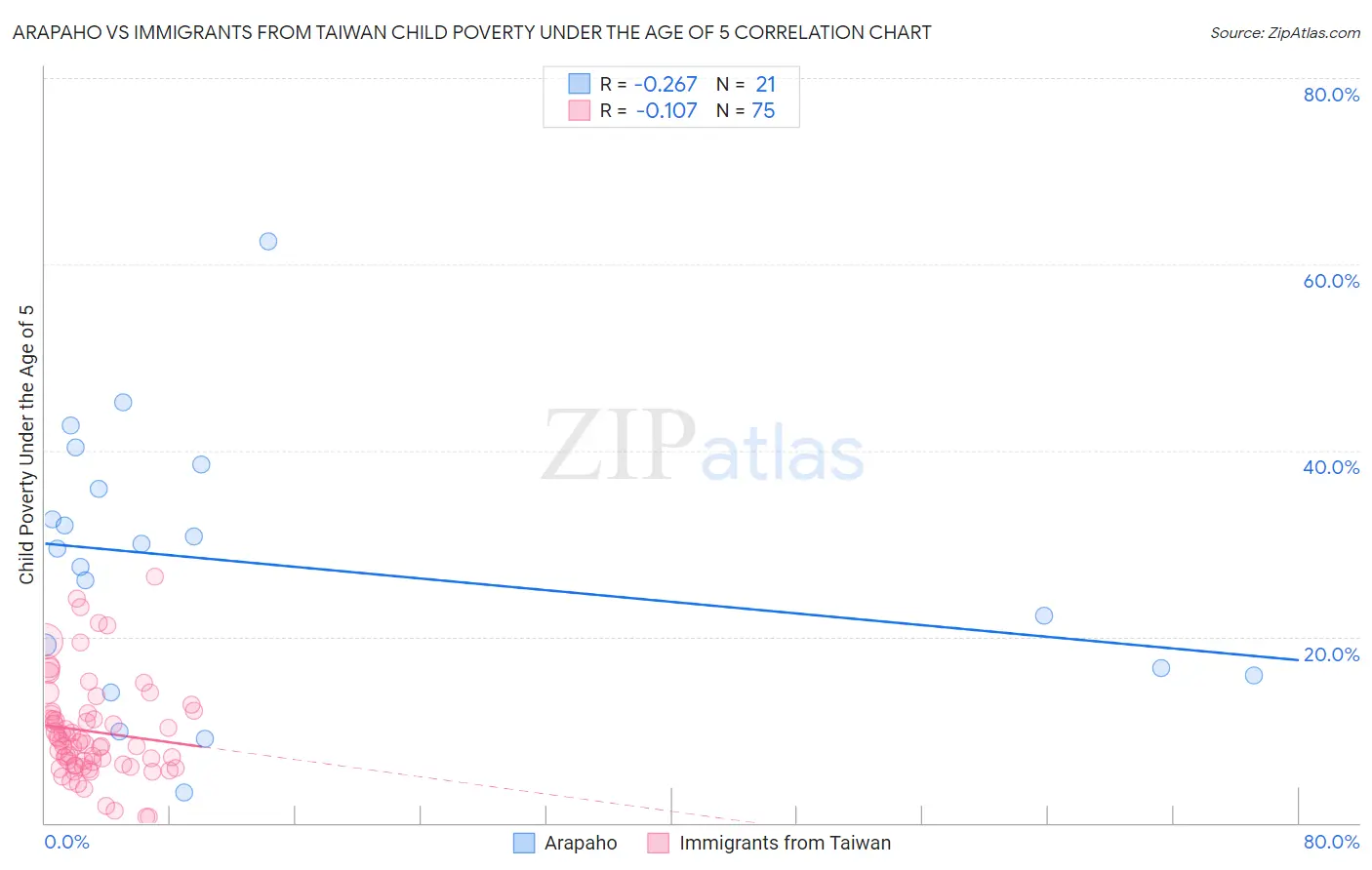 Arapaho vs Immigrants from Taiwan Child Poverty Under the Age of 5