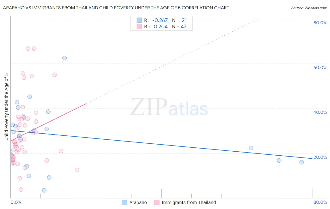 Arapaho vs Immigrants from Thailand Child Poverty Under the Age of 5