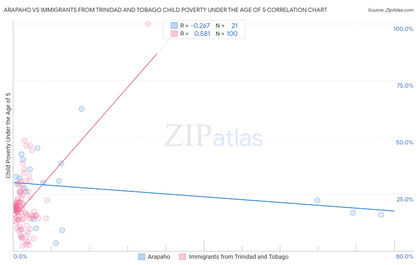 Arapaho vs Immigrants from Trinidad and Tobago Child Poverty Under the Age of 5