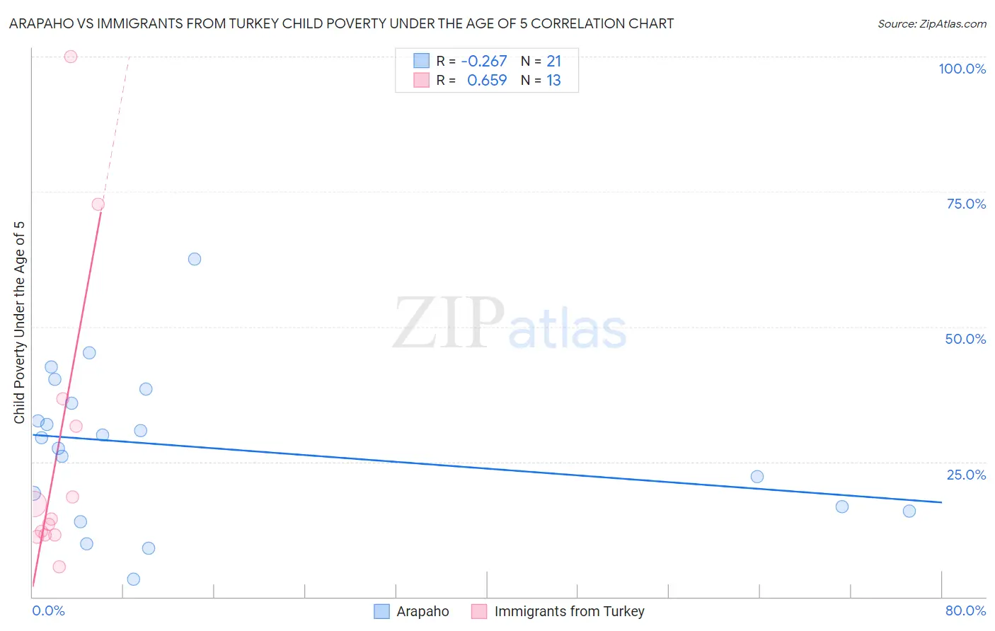 Arapaho vs Immigrants from Turkey Child Poverty Under the Age of 5