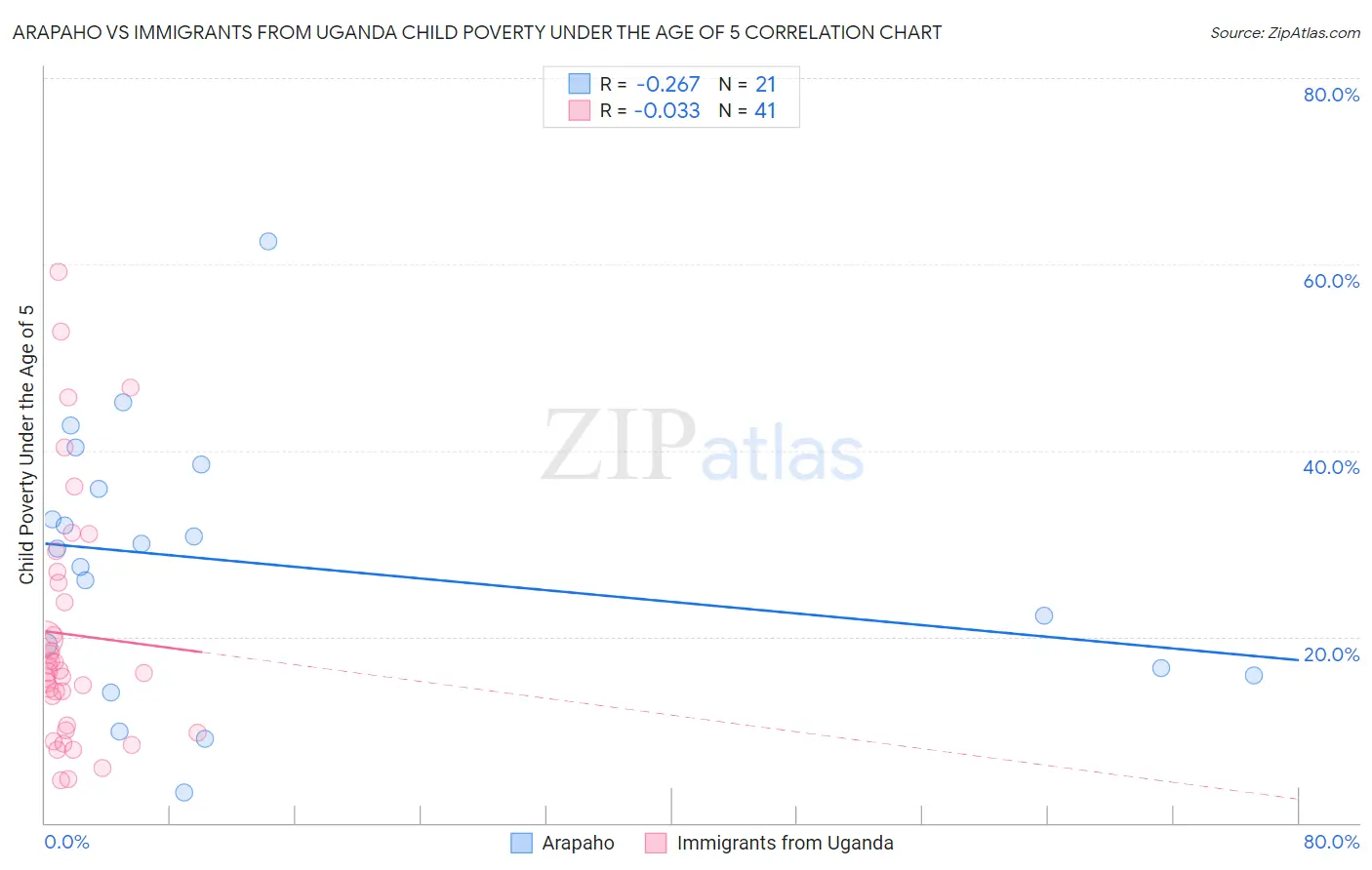 Arapaho vs Immigrants from Uganda Child Poverty Under the Age of 5