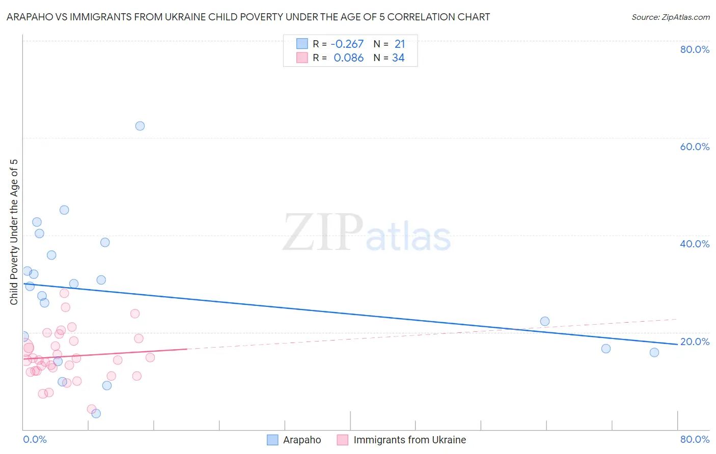Arapaho vs Immigrants from Ukraine Child Poverty Under the Age of 5