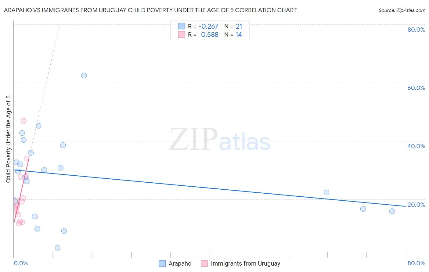 Arapaho vs Immigrants from Uruguay Child Poverty Under the Age of 5