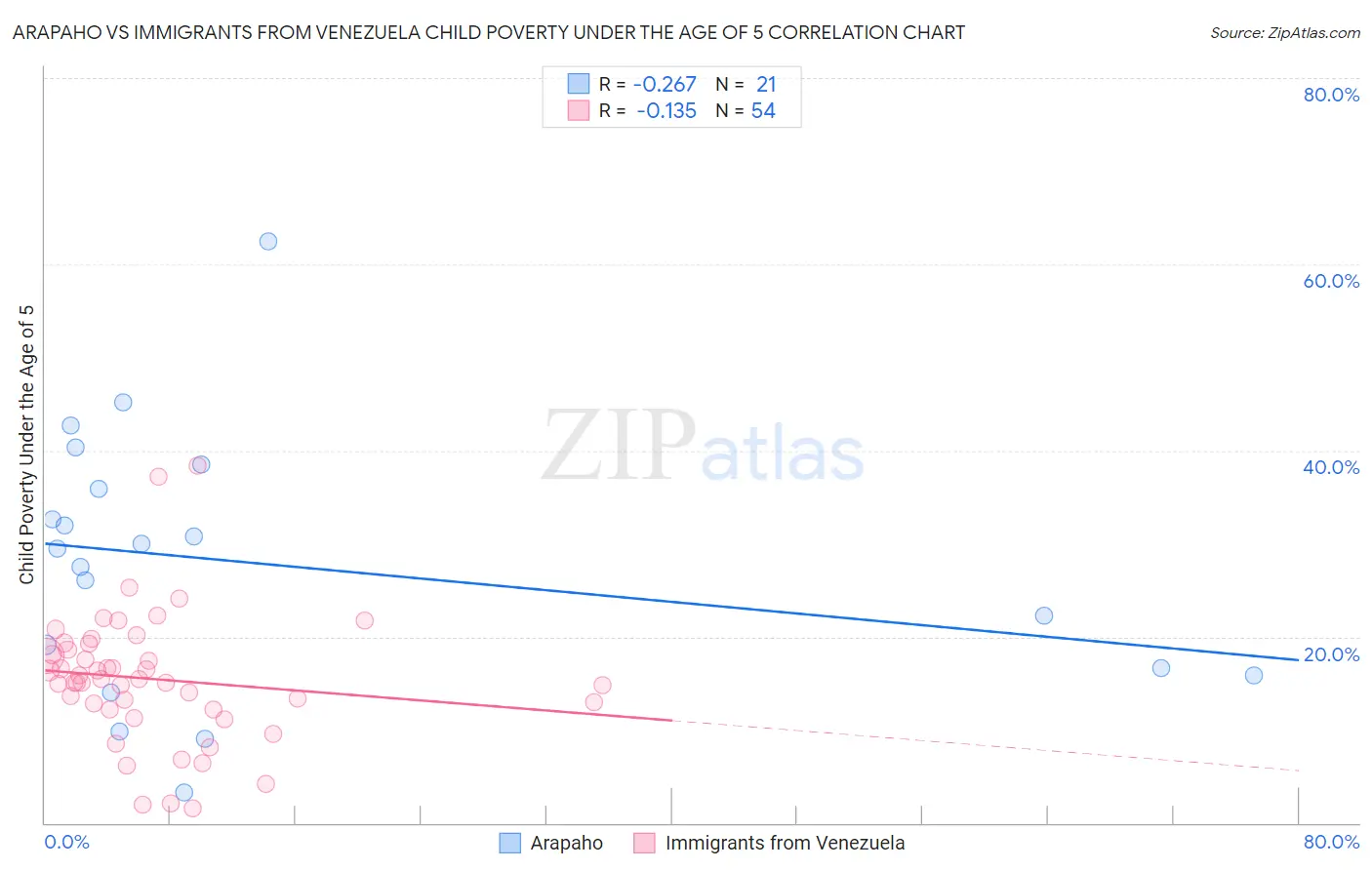 Arapaho vs Immigrants from Venezuela Child Poverty Under the Age of 5